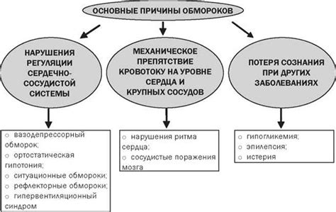 Причины дезориентации и обморока