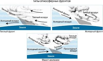 Процесс формирования атмосферных областей с пониженным давлением