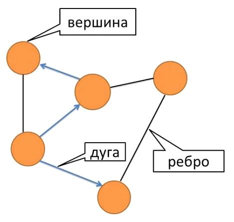 Способы представления циклического графа в математической теории