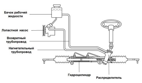 Установка гидроусилителя руля на ВАЗ 2108 в условиях домашней мастерской