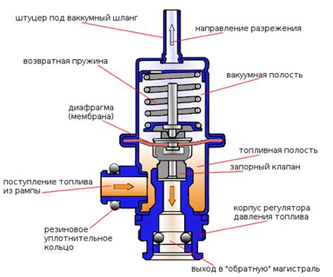Устройство и особенности регулятора подачи топлива на автомобиле Газель 4216