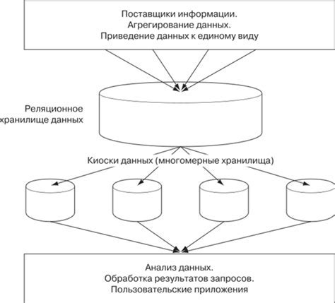 Центральное хранилище данных