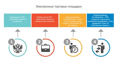 Электронные площадки с прямыми поставщиками