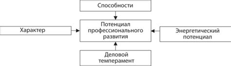 Возможности развития