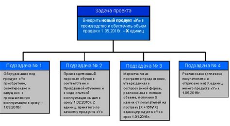 Задачи и цели проекта