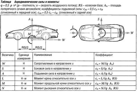 Оптимизируйте аэродинамику автомобиля