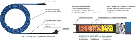 Принцип работы греющего кабеля