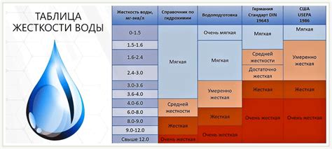 Проверка и поддержание настройки уровня жесткости воды