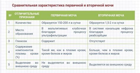 Различия в составе мочи