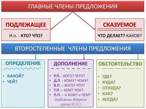 Роль союзного слова в предложении