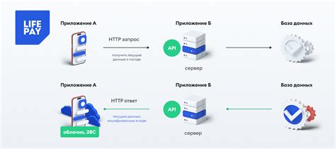 Смена города через API