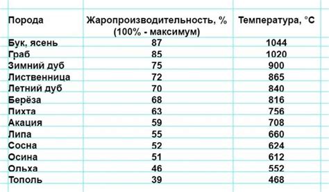 Температура горения углей: что нужно знать