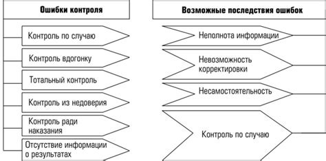 Возможные последствия ошибки