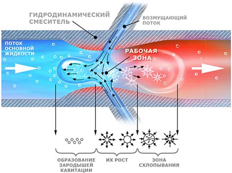 Кавитация в системе отопления