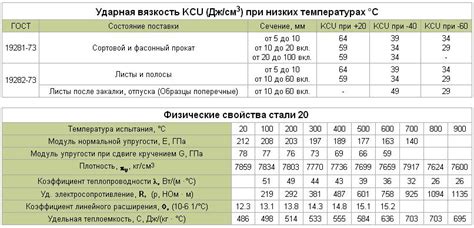 Механические свойства стали 20