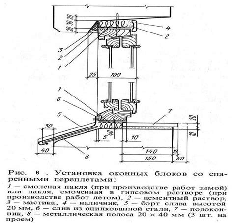 Оконные приборы: элементы и функции