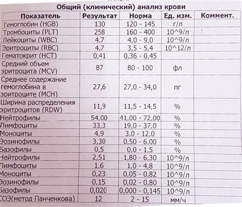 Показатели общего анализа крови