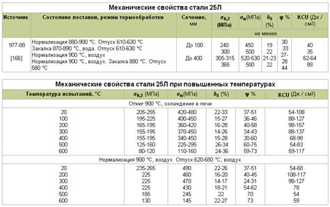 Применение стали 25