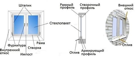 Стеклопакеты, рамы и фурнитура: основные элементы оконных приборов