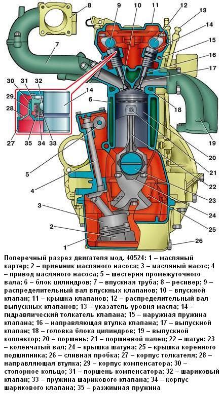 Технические характеристики двигателей ЗМЗ 40522 и 40524