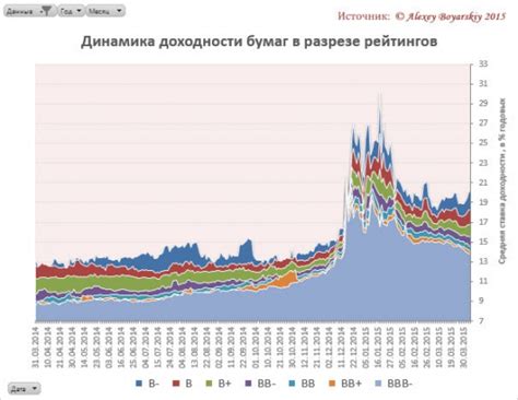 Актуальная ситуация на рынке облигаций