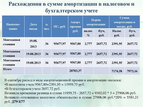 Амортизация самолетов в учете