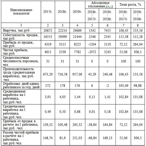 Анализ производительности