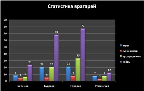 Анализ статистики тренировок