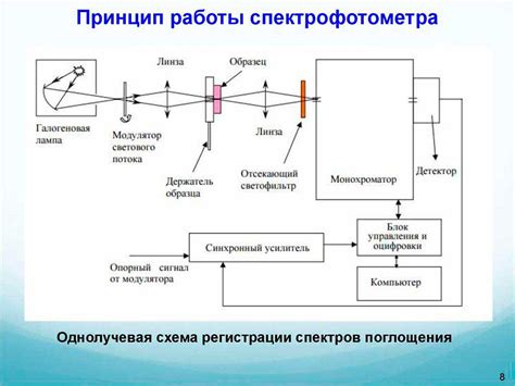 Анализ с помощью ультрафиолетового излучения
