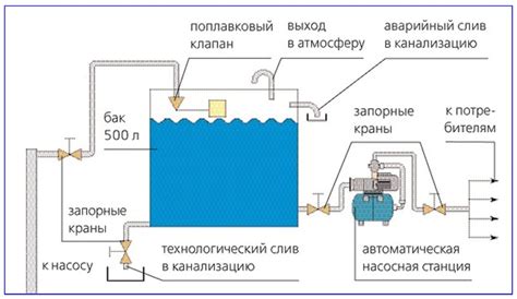 Балансировка емкости бака и грузоподъемности