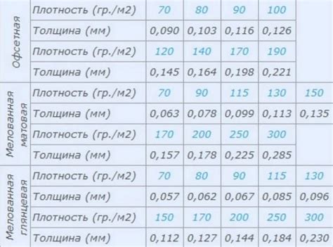 Варианты плотности бумаги для разных видов грамот