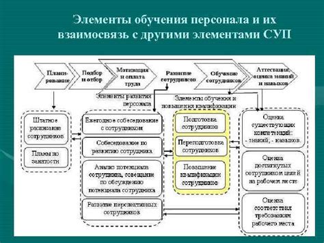 Взаимодействие обслуживающего персонала с другими элементами игрового мира