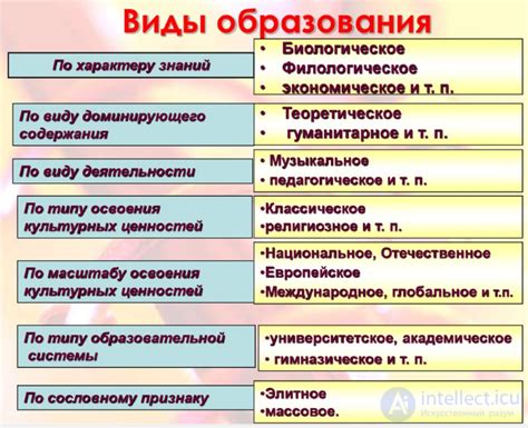 Вид образования