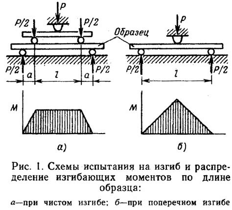 Влияние материала на изгиб