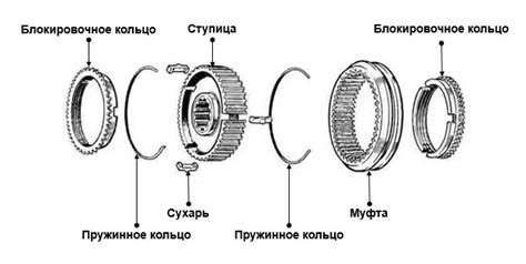 Влияние синхронизатора на работу коробки передач