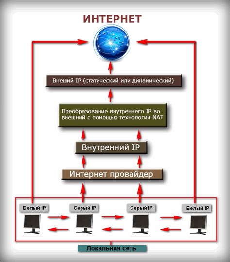 Внешний IP адрес и его роль в сети