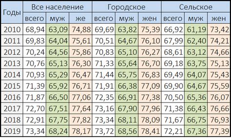 Возраст и продолжительность жизни