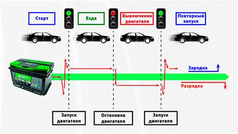 Вред, наносимый автомобилю старт-стоп системой