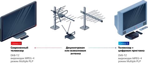 Выбор и настройка режима цифрового телевидения