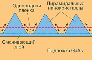 Выбор пирамидальной формы