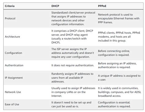 Выбор типа подключения (статический IP, DHCP, PPPoE)