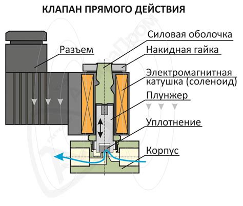 Демонтаж электромагнитного клапана