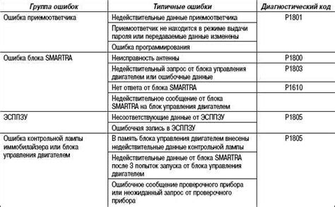 Диагностика неисправностей иммобилайзера