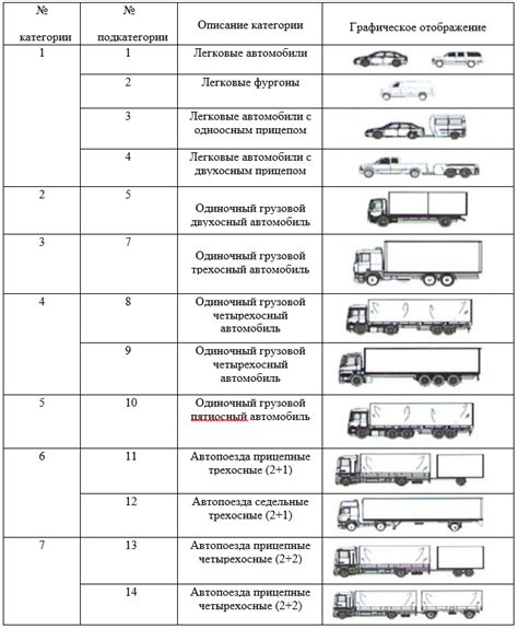 Допустимые типы транспортных средств для категории "В М1"