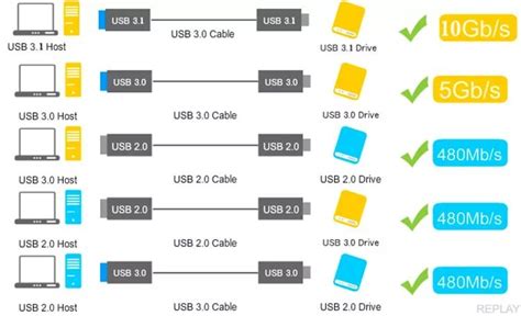 Зачем нужно проверять скорость порта USB 3.0
