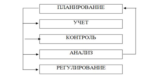 Значение в системе управления