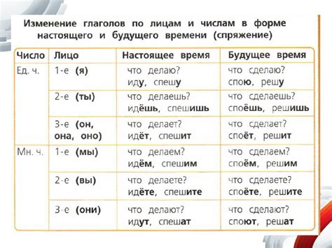 Изменение настоящего