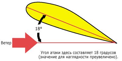 Изменение угла атаки