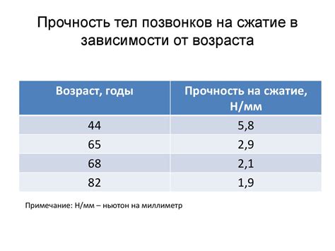 Изменения высоты тел позвонков в зависимости от возраста