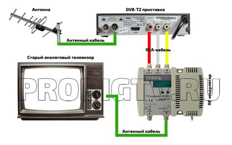 Использование приставки на телевизоре Шарп